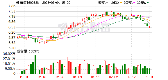 上海新黄浦：上市公司股价受多种因素影响且持续处于动态变化中