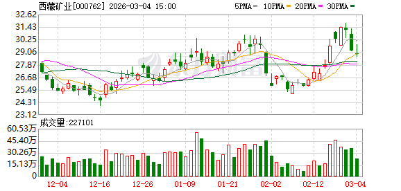 上海西藏矿业：公司重大事项请以公司公告为准
